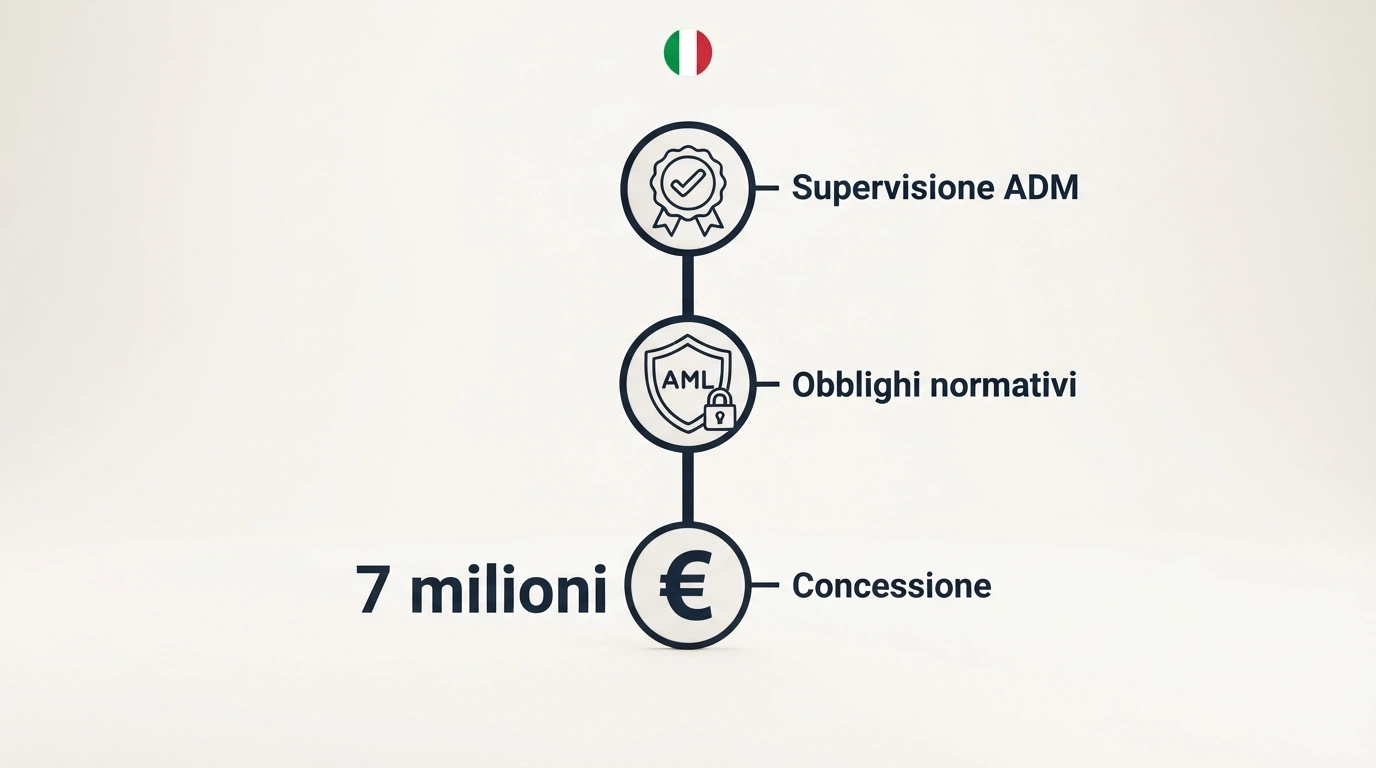 Un'infografica che mostra il percorso per ottenere una concessione ADM: costo 7 milioni di euro, durata 9 anni, obblighi AML e di gioco responsabile, verifica su adm.gov.it