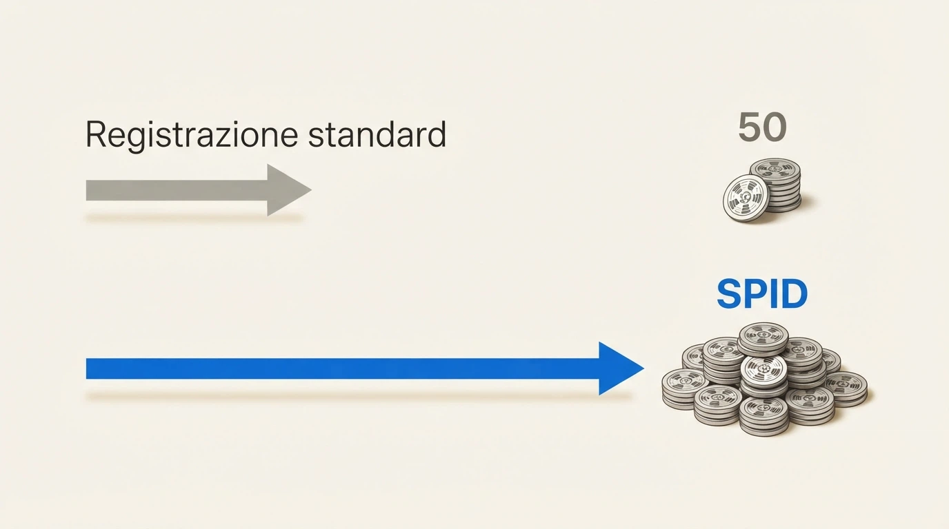 Due frecce parallele: una corta con «Registrazione standard → 50 giri», una lunga con «SPID → 150 giri»