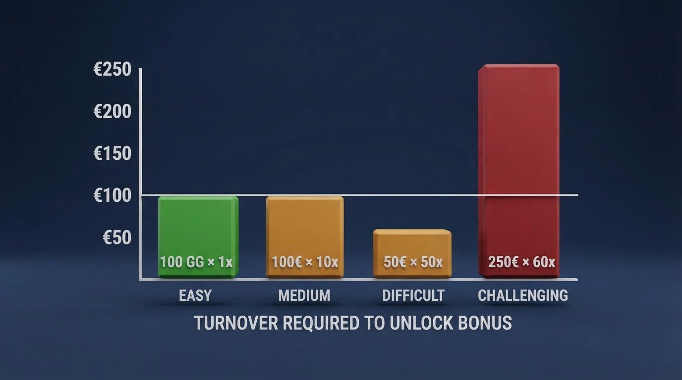 Un grafico a barre che confronta il turnover richiesto da quattro bonus senza deposito reali: LeoVegas 100 GG (1x), StarCasinò 100€ (10x GG), 888casino 50€ (50x), SNAI 250€ (60x)